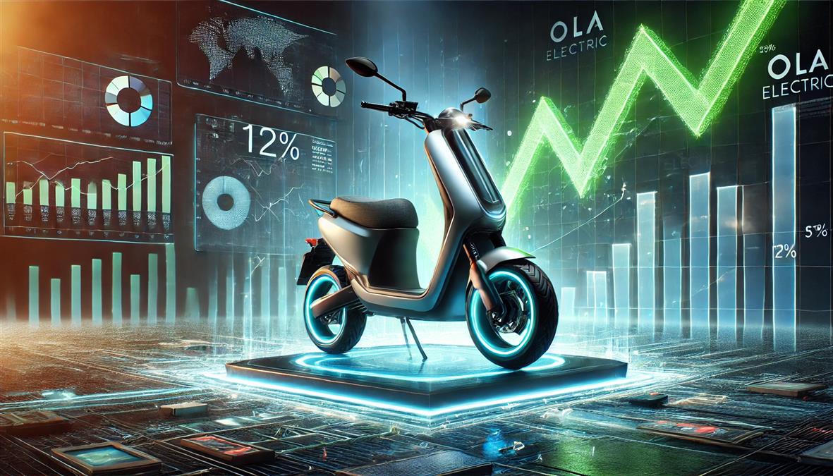 Title: Ola Electric Charges Ahead: 12% Stock Surge as Company Regains 25% Market Share