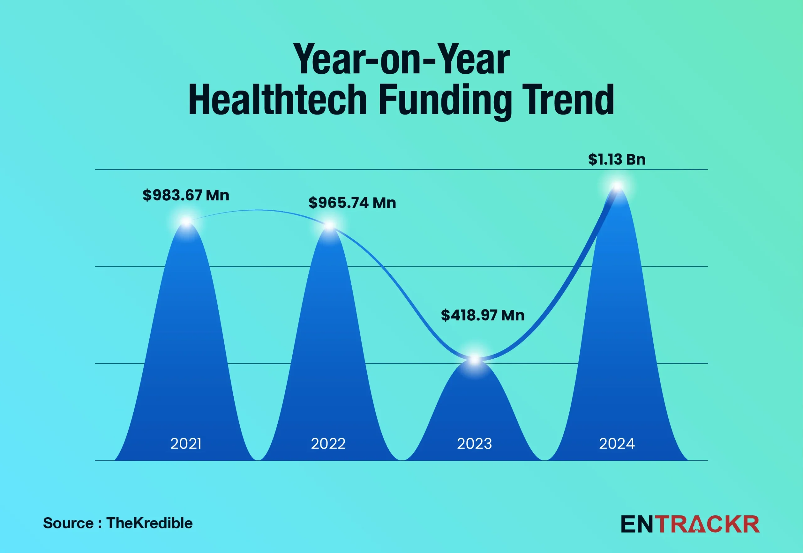 Indian Healthtech Startups Secure $1.13 Billion in 2024: A Sign of Healthcare Innovation